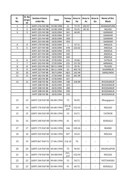 GULBARGA Sec-4 NOTIFICATIONS Sl