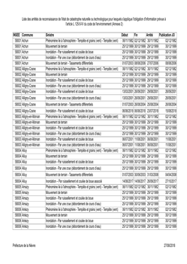 Liste Des Arrêtés De Reconnaissance De L'état De Catastrophe Naturelle Ou
