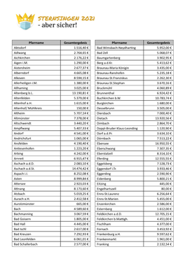 Pfarrname Gesamtergebnis Abtsdorf 1.516,40 € Adlwang 2.764,65