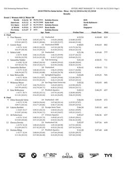 TYR Pro Swim Series at Mesa Complete Results