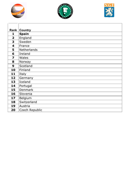 Rank Country 1 Spain 2 England 3 Sweden 4 France 5 Netherlands 6