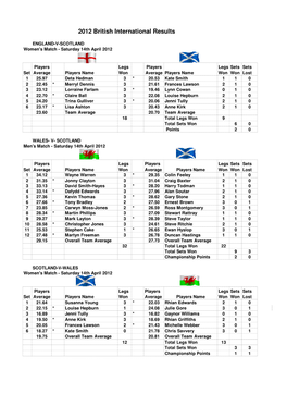 2012 British International Results