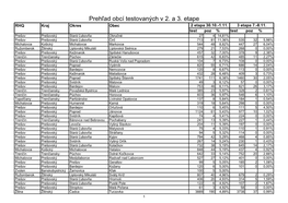 Prehľad Obcí Testovaných V 2. a 3. Etape RHQ Kraj Okres Obec 2 Etapa 30.10.-1.11