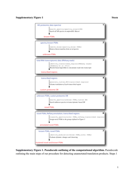 Quantitative Profiling of Peptides from Rnas Classified As Noncoding