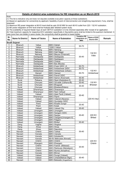 Details of District Wise Substations for RE Integration As On