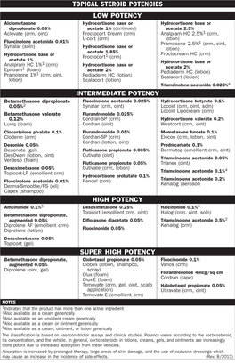 Topical Steroid Potencies