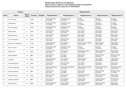 Reallocation Reserve List (Women) Host Country (Japan) Is Guaranteed at Least One Position Athlete Places by Name As of 05/04/2021