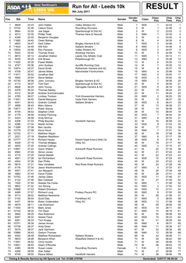 Leeds 10K RESULT 9Th July 2017