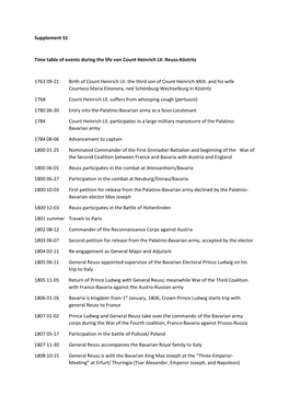 Supplement S1 Time Table of Events During the Life Von Count Heinrich LII. Reuss-Köstritz 1763 09-21 Birth of Count Heinrich LI