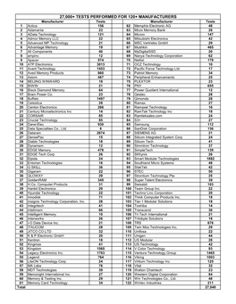 27,000+ Tests Performed for 120+ Manufacturers