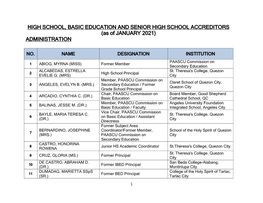 HIGH SCHOOL, BASIC EDUCATION and SENIOR HIGH SCHOOL ACCREDITORS (As of JANUARY 2021) ADMINISTRATION