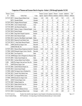 Comparision of Thomson and Licensure Data for Surgeries