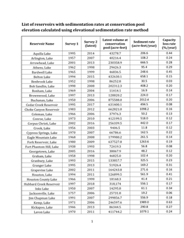 List of Reservoirs with Sedimentation Rates at Conservation Pool Elevation Calculated Using Elevational Sedimentation Rate Method