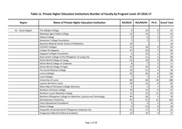 Table 11. Private Higher Education Institutions Number of Faculty by Program Level: AY 2016-17