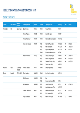 Resultaten Internationale Tornooien 2017