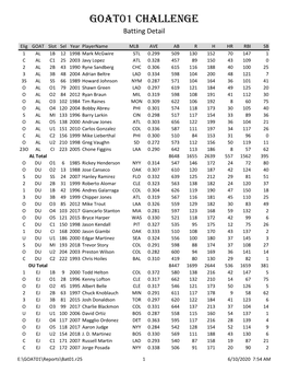 GOAT01 Challenge Batting Detail