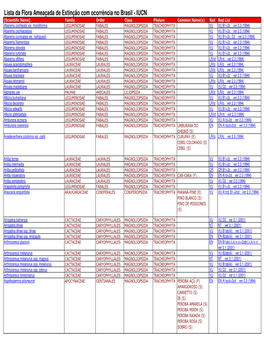 Lista Da Flora Ameaçada De Extinção Com Ocorrência No Brasil - IUCN [Scientific Name] Family Order Class Phylum Common Name(S) Red Red List Abarema Cochleata Var