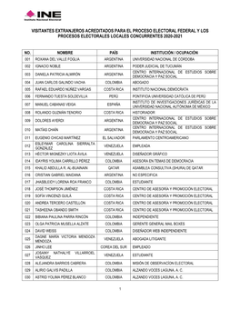 Visitantes Extranjeros Acreditados Para El Proceso Electoral Federal Y Los Procesos Electorales Locales Concurrentes 2020-2021