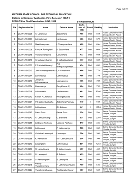 MIZORAM STATE COUNCIL for TECHNICAL EDUCATION Diploma in Computer Application (First Semester) (DCA I) RESULTS for Final Examin