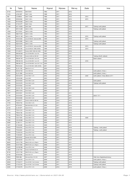 Nr Tablic Nazwa Wyprod Wprowa Rok Wy Zezło Inne