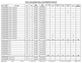 Lions Clubs International Club Membership Register the Clubs and Membership Figures Reflect Changes As of May 2006