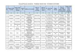 Accused Persons Arrested in Palakkad District from 16.10.2016 to 22.10.2016