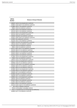 ORPHA Number Disease Or Group of Diseases 300305 11P15.4