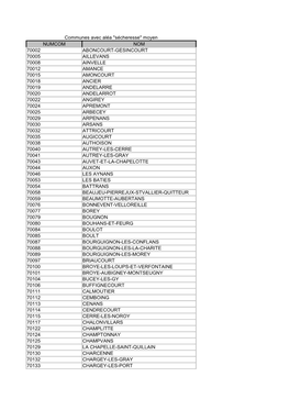 Communes Avec Aléa "Sécheresse" Moyen NUMCOM NOM 70002