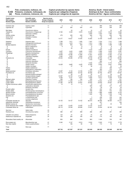 Fish, Crustaceans, Molluscs, Etc Capture Production by Species