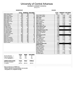 University of Central Arkansas FRATERNITY & SORORITY STATISTICS Spring 2014