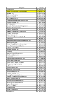 Company Amount Exactech, Inc. 394,335.75 $ Sanofi and Genzyme