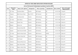 OFFICE of the CHIEF EDUCATION OFFICER KULGAM. List Of