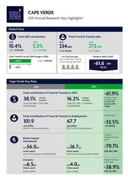 CAPE VERDE 2021 Annual Research: Key Highlights1