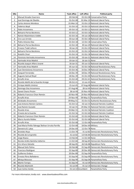 List of Presidents of Panama