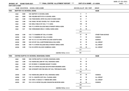 Agra Page:- 1 Cent-Code & Name Exam Sch-Status School Code & Name #School-Allot Sex Part Group 1003 Baptist H S School Agra Bum