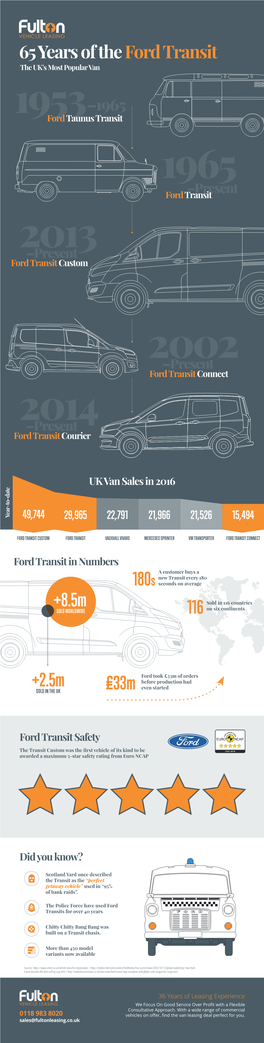 65 Years of the Ford Transit +2.5M 116 £33M 180S +8.5M