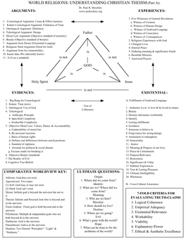 UNDERSTANDING CHRISTIAN THEISM (Part A): Dr