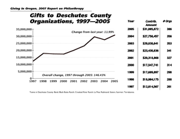 Gifts to Deschutes County Organizations, 1997—2005 Year Contrib