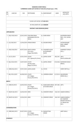 SESSIONS COURT MOGA COMBINED CAUSE LIST DATED :07-08-2015 (Total Cases : 199)