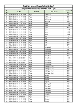 Pradhan Mantri Awas Yojna (Urban) Projects Sanctioned Till 43Rd CSMC of BLC (N) S