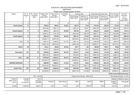 Storage Position of Dams Region No