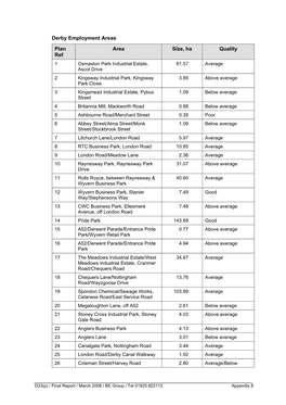 Derby Employment Areas Plan Ref Area Size, Ha Quality