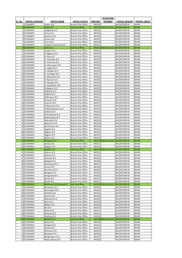 Sl. No. POSTAL DIVISION OFFICE NAME OFFICE STATUS PINCODE