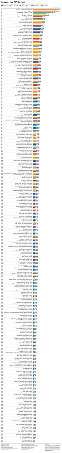 How Does Your MP Stack Up? Find Your Member of Parliament Below to See How Many Words He Or She Spoke in the House of Commons in 2012