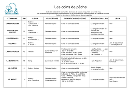 Les Coins De Pêche