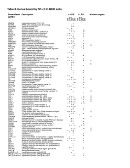 Table 3. Genes Bound by NF-Κb in U937 Cells