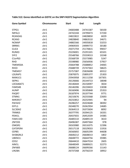 Table S12: Genes Identified on GISTIC on the SNP-FASST2 Segmentation Algorithm