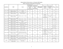 3Rd Quarter 2020 Update Table A. Summary of Stock Status for FSSI