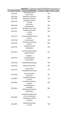 Leptospira Proteins Identified in Leptospira In