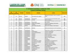 9° Censimento Nazionale I Luoghi Del Cuore Classifica Regionale Molise